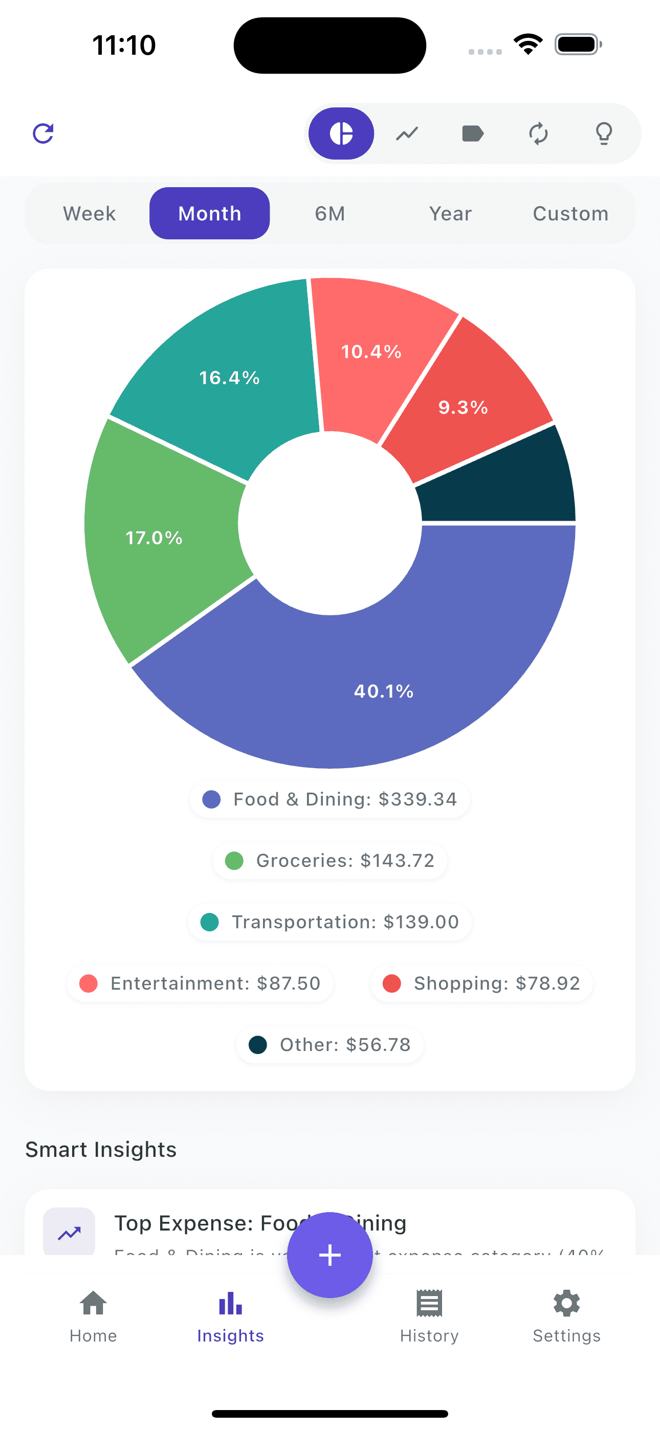 Spending breakdown by category